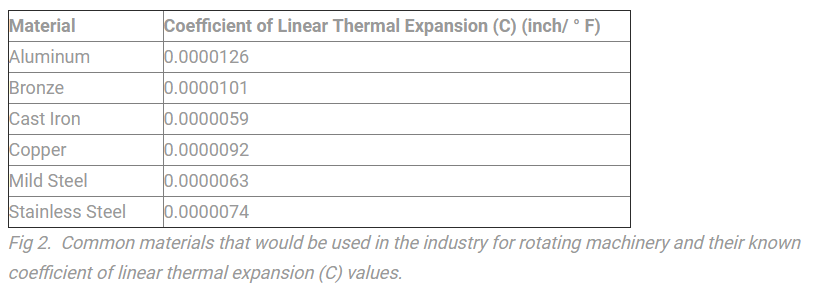 Forsendelse nok Inspicere What You Should Know About Thermal Growth in Rotating Machinery?